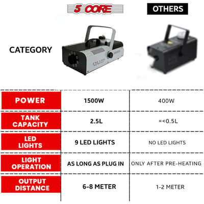 5 Core Fog Machine 1500W Smoke Machine 6000CFM Liquid Low Lying Indoor Outdoor Water Based 2.5L Fog Maker w LED Lights Fogger for Halloween Wedding Party Christmas Stage Effect Gender Reveal - FOG 1500 image 2