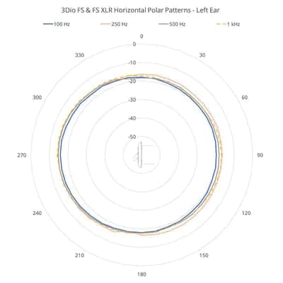 3Dio Free Space FS XLR | binaural condenser microphone image 9