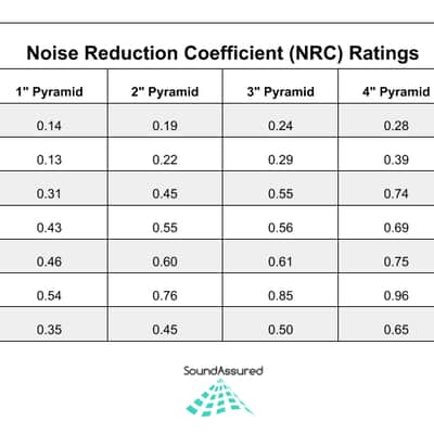 SoundAssured Acoustic Foam Panels - Pyramid Style - 3 Inch Thick - 48 Square Feet - Charcoal Color image 7