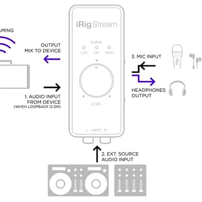 IK Multimedia iRig Stream USB Audio Interface for iOS/Android/MAC/PC image 12
