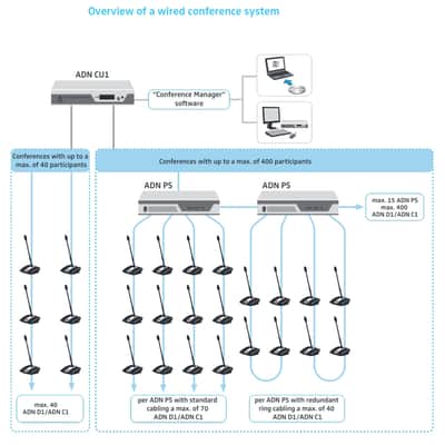 Sennheiser ADN CU1-UK Audio Distribution Network Central Control Unit image 2