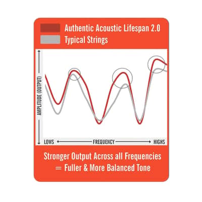 Martin Authentic Lifespan 2.0 Treated Acoustic Guitar Strings, 11-52 - MA175T image 4