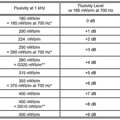 1/4" 15 IPS MRL NAB (250 nwb) Four Frequency Calibration Tape image 3