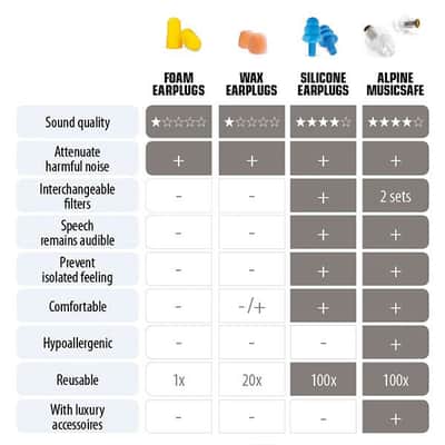 Alpine - Hearing Protection Musicians Earplugs With Two Interchangeable Filter Sets & Case image 4