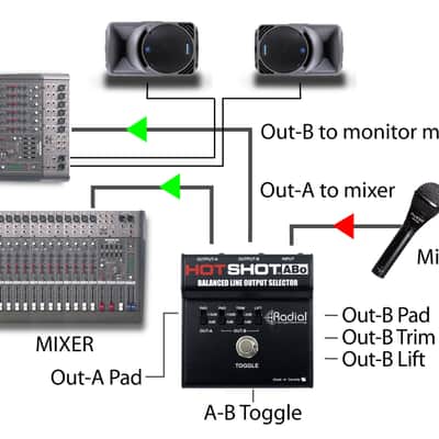 Radial Engineering HotShot ABO Line Output Selector with Toggle Switch for One Push Operation image 4