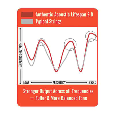 Martin Authentic Acoustic Lifespan 2.0 80/20 Bronze Guitar Strings (.010 - .047) image 3