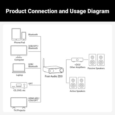 Fosi Audio ZD3 Balanced DAC | ES9039Q2M Preamplifier, Bluetooth & HDMI ARC image 7