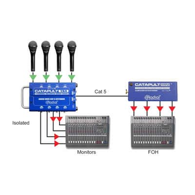 Radial Engineering CATAPULT-MINI-TX Emetteur 4 canaux audio via Cat5e image 4