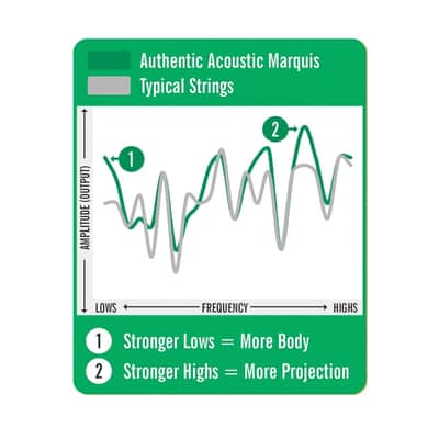 Martin Authentic Marquis Silked Acoustic Guitar Strings, Phos Bz, 10-47 - MA530S image 4