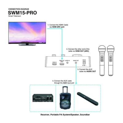 SWM15-PRO | WIRELESS MICROPHONE KARAOKE MIXER SYSTEM W/ HD ARC, OPTICAL, AUX, BLUETOOTH, SELECTABLE FREQUENCIES - SUPPORTS SMART TV, SOUND BAR, MEDIA BOX, RECEIVER image 6