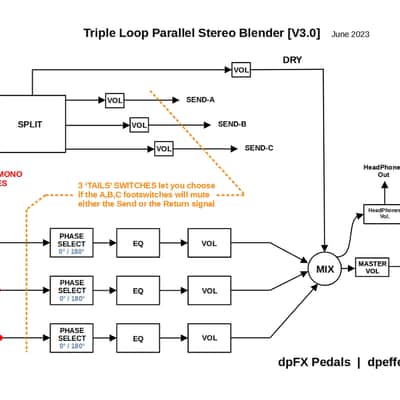 dpFX Pedals - 3-Loop Parallel STEREO Blender / FX Loop switcher [v3.0],  w/ EQ, phase reverse, Tails, headphones-out (OPA167x) image 2