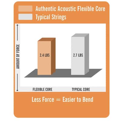 Martin MA130FX Authentic Flexible Core Acoustic Guitar String Set - Silk and Phosphor - Custom 11-48 image 3