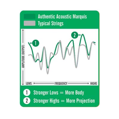 Martin MA130S Authentic Acoustic Custom-Gauge Marquis & Steel Guitar Strings, 11.5-47 image 3