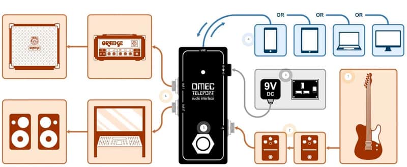 Orange OMEC Teleport Audio Interface image 1