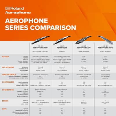 Roland AE-20 Aerophone | Premium Digital Wind Instrument | SuperNATURAL Acoustic Tones & Advanced ZEN-Core Technology | Ultra-Responsive Playability | Over 250 Sounds | Bluetooth Connectivity image 5