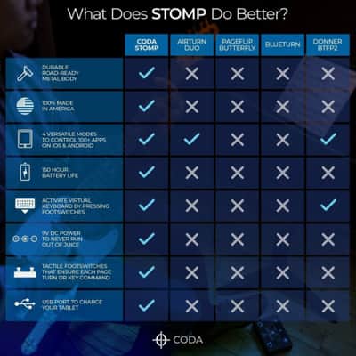 Coda Music Technologies Stomp - Bluetooth Page Turner & App Controller image 6