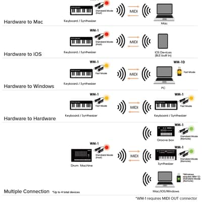 Roland WM-1 Wireless MIDI Adaptor image 3