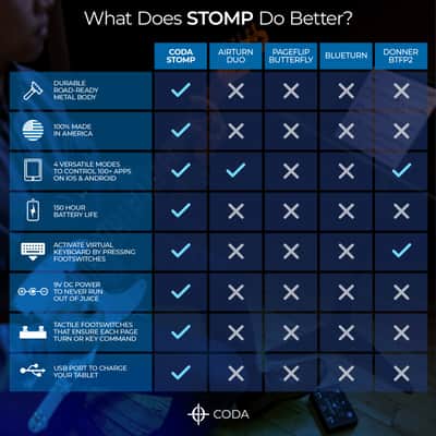 STOMP Bluetooth® 4.0 Page Turner Pedal & App Controller - Color: Black image 5