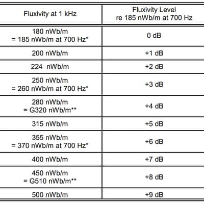 1/4" 3.75 IPS IEC&NAB MRL 250 nWb/m Four Frequency Calibration Tape image 3