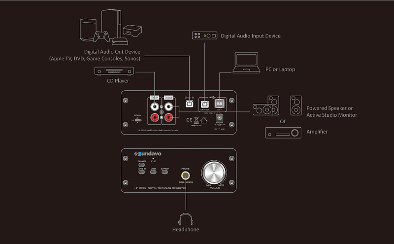 Soundavo HP-DAC1 Digital to Analog Converter / Headphone Preamp DAC with  USB, S/PDIF, Line Input