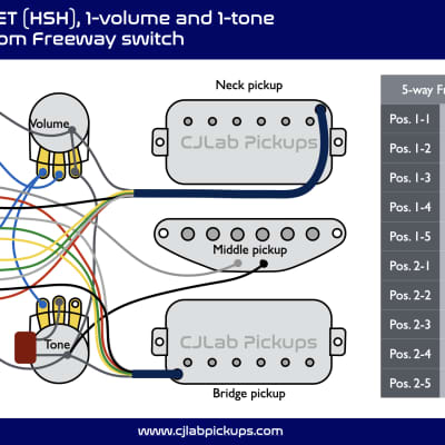 CJLab Pickups - Prewired Hum-Single-Hum (HSH) Pickguard Set with 10-Way Free-Way Switch image 5
