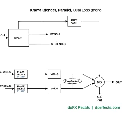 dpFX Pedals - KRAMA Parallel Blender with Pan, Boost, XLR out (can handle line level signals) imagen 2