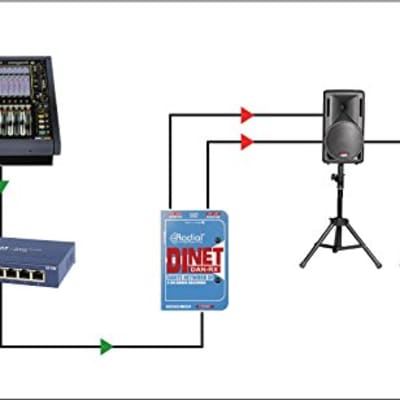 Radial DiNET DAN-RX 2-Channel Dante Audio Receiver NEW image 3
