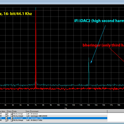 Behringer UMC204HD Audiophile 2x4 24Bit/192 kHz USB Audio/MIDI Interface with Midas Mic Preamplifier image 6