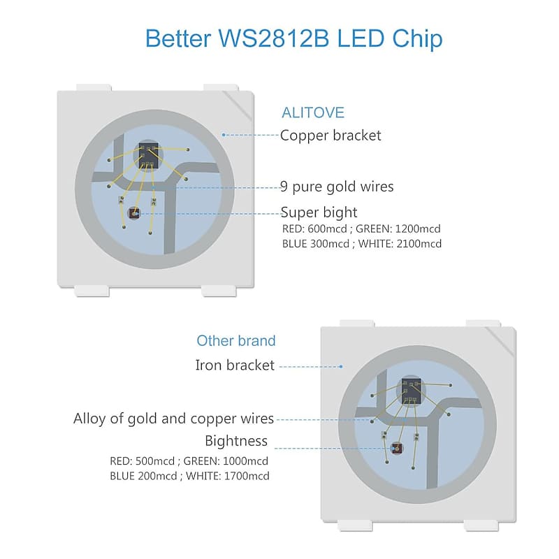 ALITOVE WS2812B Individually Addressable LED Strip Light 5050 RGB 16.4ft  300 LED Pixel Flexible Lamp Tube Waterproof IP67 Black PCB DC 5V