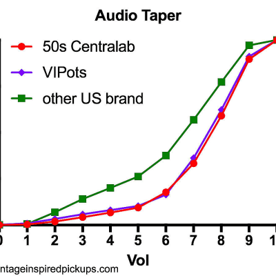 2 Vintage Inspired Pickups VIPots 550k US split shaft authentic audio taper pot CRL replica image 3