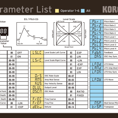 Korg volca fm/Parameter List Guide