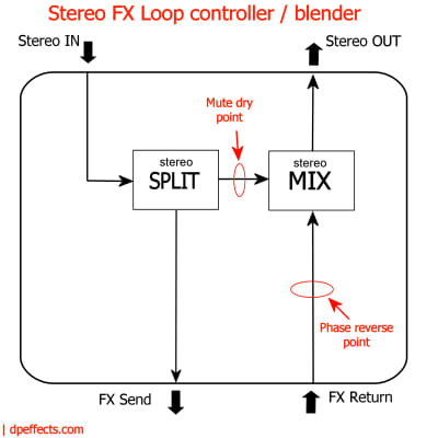 dpFX Pedals - Stereo Parallel Blender / FX Loop Controller image 2