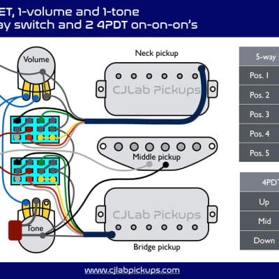 CJLab Pickups - Prewired SETbucker Hum-Single-Hum (HSH) Pickguard Set image 3