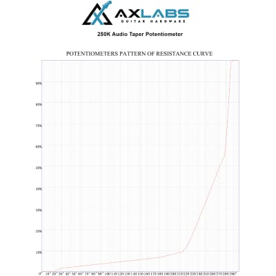 AxLabs 250K Audio Taper Potentiometer -  Medium 3/4" Length, Solid 3/8" Shaft image 4